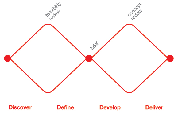 double diamond design thinking